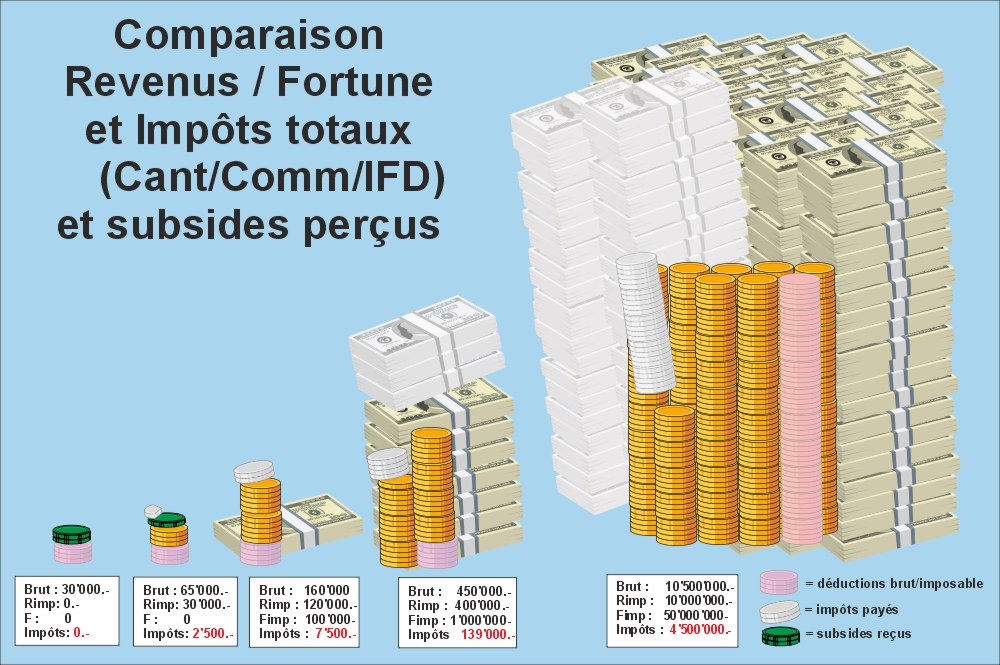 Graphique des efforts fiscaux par classe sociale à Vaud