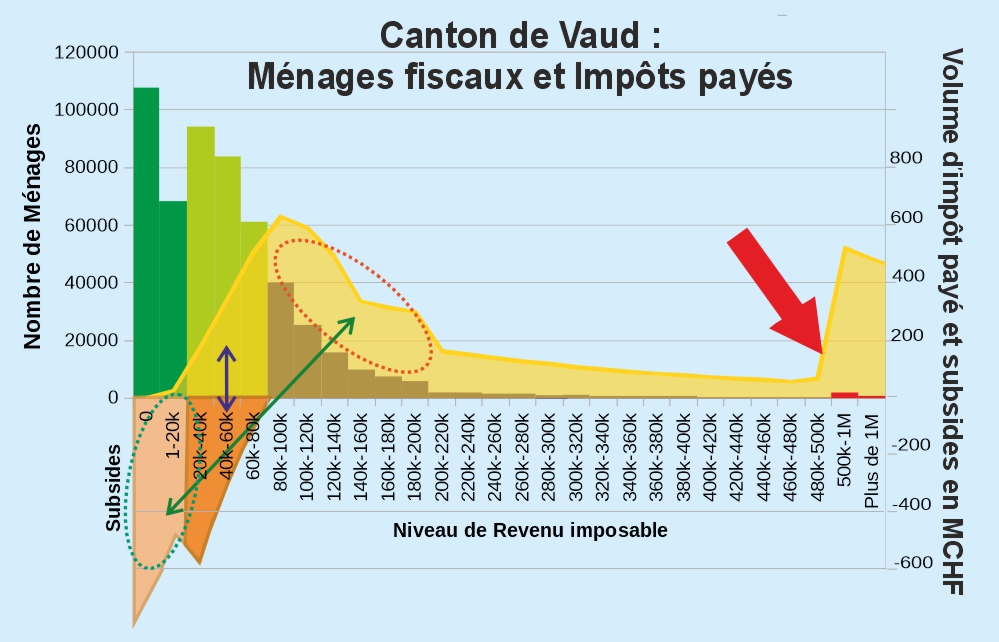Graphique Miroir Impôts vs Subsides Vaud