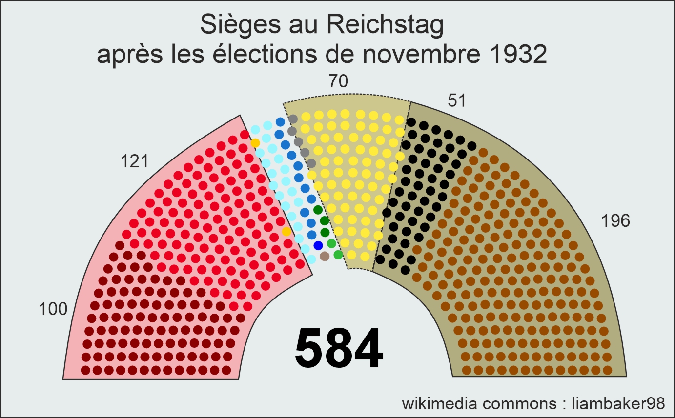 composition_reichstag_après_élections_nov_1932